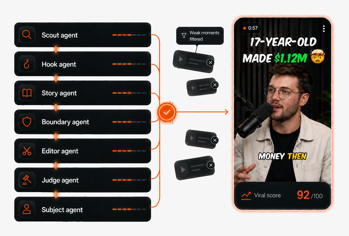 Seven scoring agents — scout, hook, story, boundary, editor, judge and subject — rank every candidate moment; weak moments are filtered out and the best becomes a finished vertical clip with a 92/100 viral score.