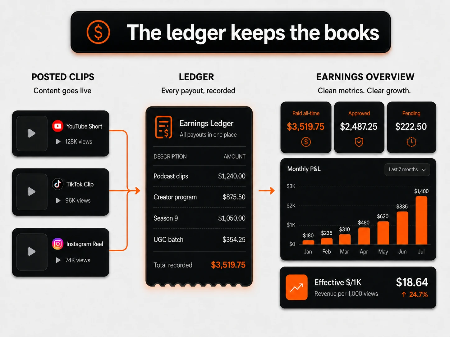 The earnings ledger: posted clips flow into a ledger of campaign payouts, with paid, approved and pending totals, a monthly profit-and-loss chart, and an effective $/1K metric.