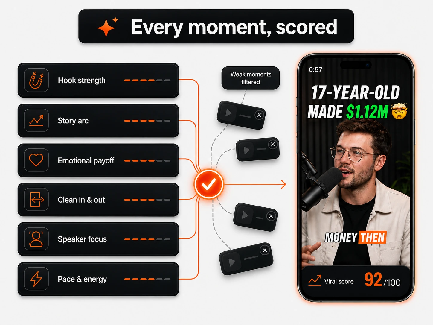 Cliptica scores every potential moment across signals like hook strength, story arc and payoff, filters out the weak ones, and surfaces the best as a finished vertical clip with a 92/100 viral score.